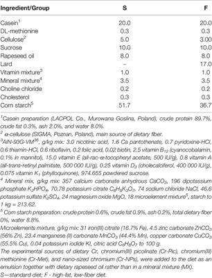 Effects of Different Chromium Compounds on Hematology and Inflammatory Cytokines in Rats Fed High-Fat Diet